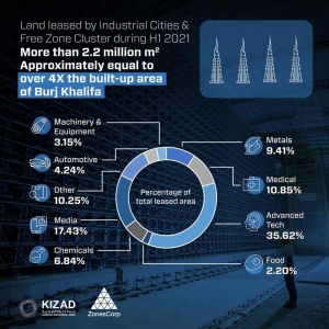 AD Ports leases over 2.2M Sq Metres in six months