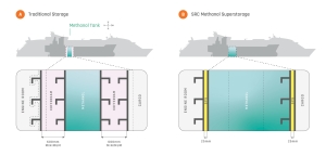 AiP for Methanol Superstorage solution on existing ships