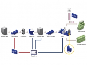 Alfa Laval optimizing entire fuel line to address fuel challenges