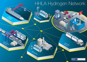 HHLA acquires stake in H2Global foundation