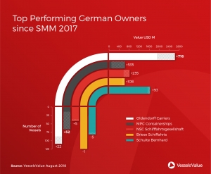 Oldendorff tops VV list as SMM begins