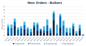 Orderbook for all dry-bulk vessel classes falls by 26% Y-o-Y in Q1 