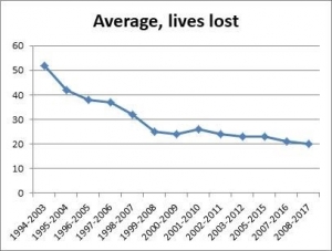 Report on bulk carrier casualties