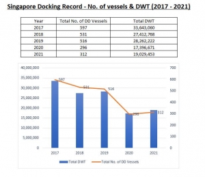 SE Asia drydocking capacity to drop by 25%
