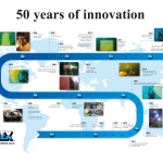50 years of Hydrex