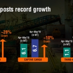 Essar Ports posts record growth 