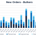 Orderbook for all dry-bulk vessel classes falls by 26% Y-o-Y in Q1 