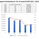 SE Asia drydocking capacity to drop by 25%