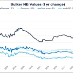 Veson: Bulker newbuilding values at 15-year high