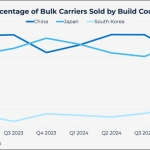 Veson: Bulker S&P activity falls sharply in Q1 2025