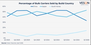 Veson: Bulker S&P activity falls sharply in Q1 2025